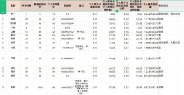 农作物利润率计算