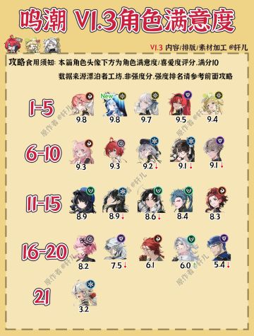 【鸣潮】1.3全角色满意度排行