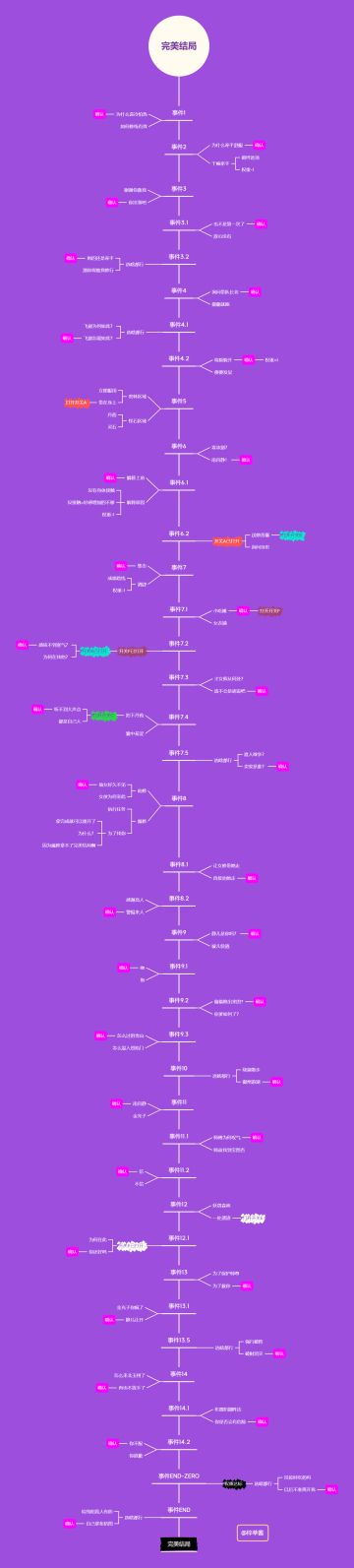 完美结局具体解法