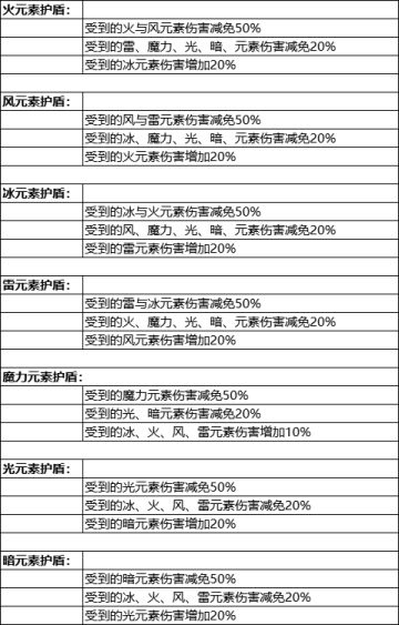战斗说明第一篇——元素护盾