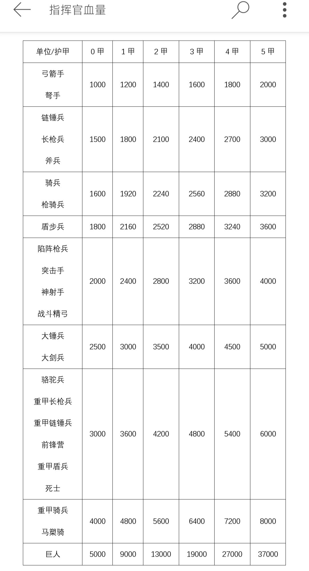 常见的局内单位数据 3
