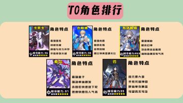 【抢先速览：-崩坏星穹铁道-4.26公测-全角色属性强度梯队排行介绍!】
𓂃𓂃𓂃𓊝𓄹𓄺𓂃𓂃𓂃𓂃𓂃𓂃𓊝𓄹𓄺𓂃𓂃𓂃
大家好我是你们星铁区UP主阿豪，
三测好几天大伙都体验到怪物的折磨了吗？所谓铁打的辅助流水的C
星铁里怪真的是很肉打人又疼，不打克制话就是刮痧，不带奶盾，就是寄。
如果你还不知道开荒练谁 组队配谁那一定得看完我下面的
三测开服全角色，各属性强度排行！
快把你喜欢的角色发在评论区，让我看看