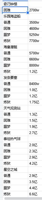 s4赛季副本门槛（暂定）截图