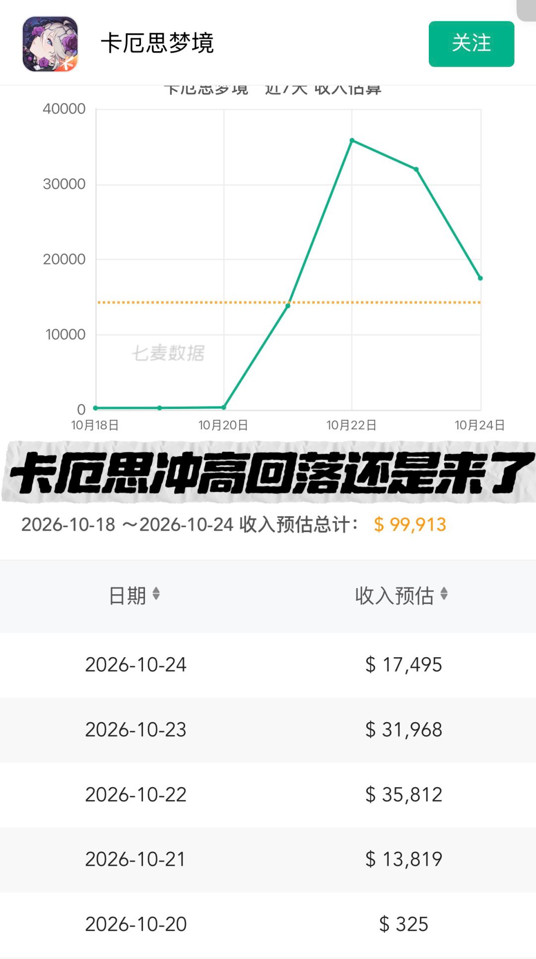冲高回落还是来了!卡厄思峰值之后两连降 1