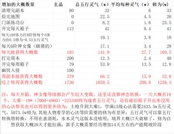 大乘版本每天能获得的修行资源和来源（娱乐向）