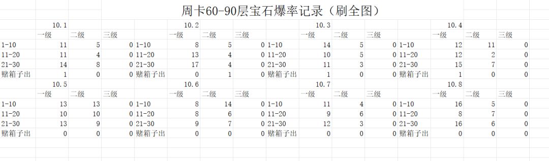 周卡60-90层宝石掉落截图