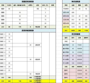 武将三突觉醒✔满级神兵✔满级侍卫材料统计