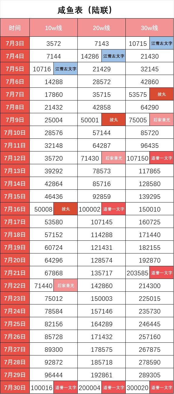 【已结束】2025.7.3陆联咸鱼表(道誉) 1