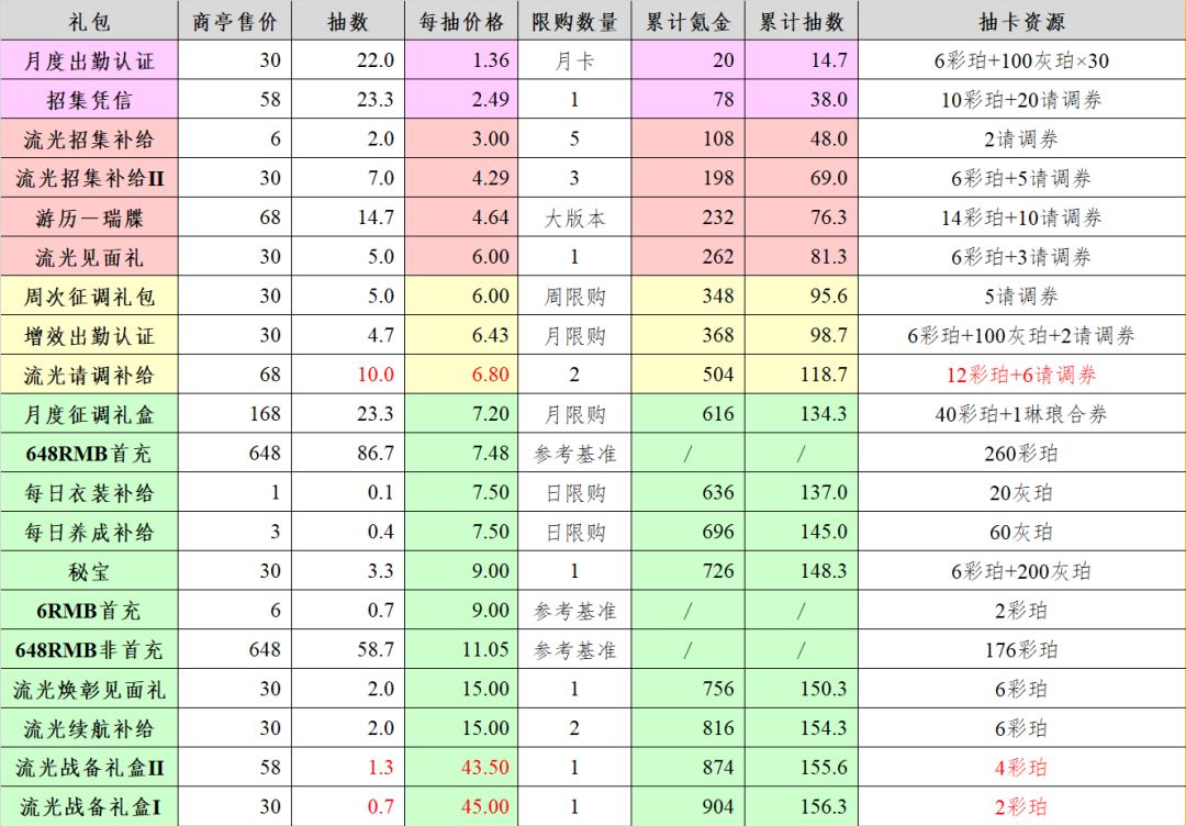 3.3(下)「无稽妄语」氪金性价比 6