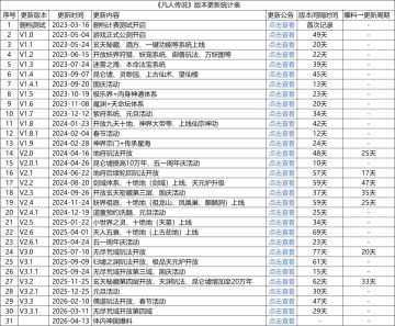 《凡人传说》全版本+活动+节点统计表