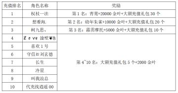 《世界OL》9月新区活动获奖名单