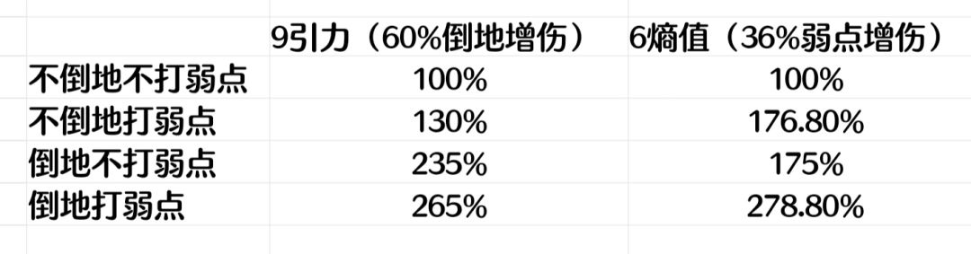 9引力和6熵值伤害对比截图