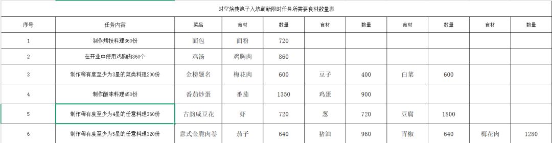 时空烩典池入坑萌新限时任务食材数量表统计截图