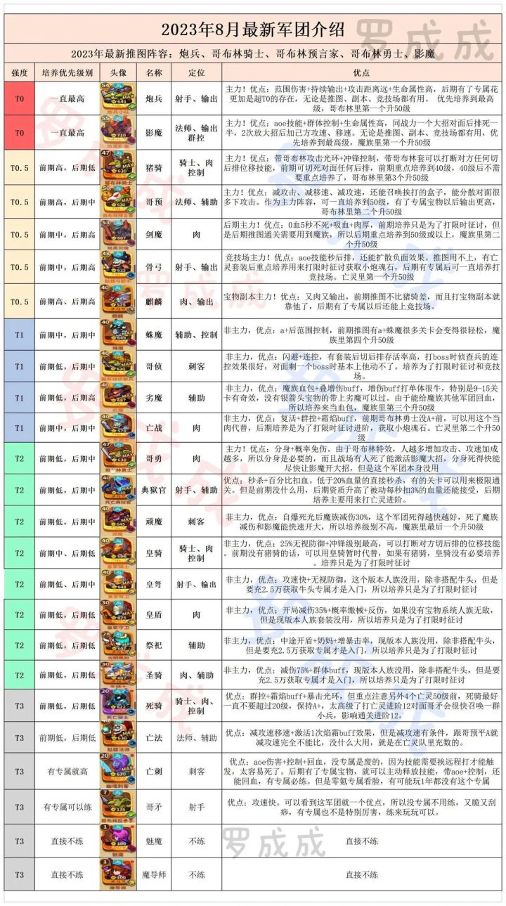 新手免费福利以及军团练度优先顺序
点左上角魔王像,邀请码输入 qnwgvs(立马获得1000氪晶)
兑换码篇
微信关注公众号:古卜林游戏,输入以下内容获取福利
1.放置军团666 (200氪晶)
2.FZJT666 (10000魔晶)
3.可靠的布道者 (500氪晶)
4.头秃古卜林们 (20000魔晶)
5.我会回来的啊(两个抽奖筹码)截图