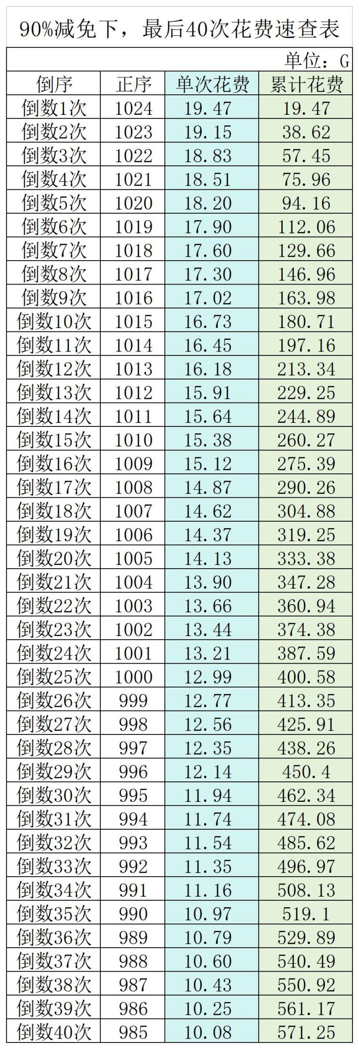 合成1024次需要11.57T钻石截图