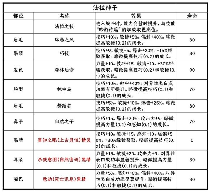 这法拉神子强度全在黑精是吧截图