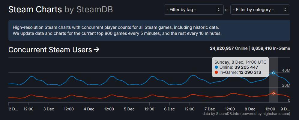 一步之遥!Steam在线人数冲击4000万大关 2