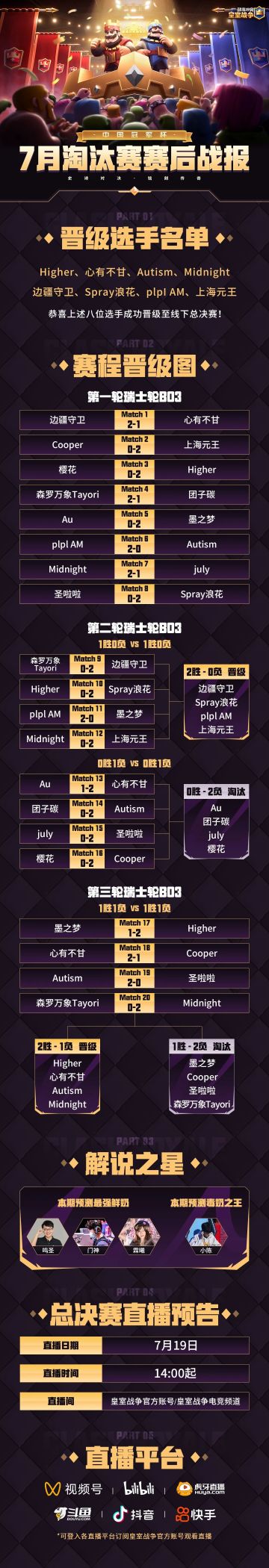 CRCC7月淘汰赛战报，谁拿到了总决赛入场券