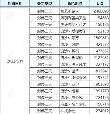 5月10日恶意组队封停公告