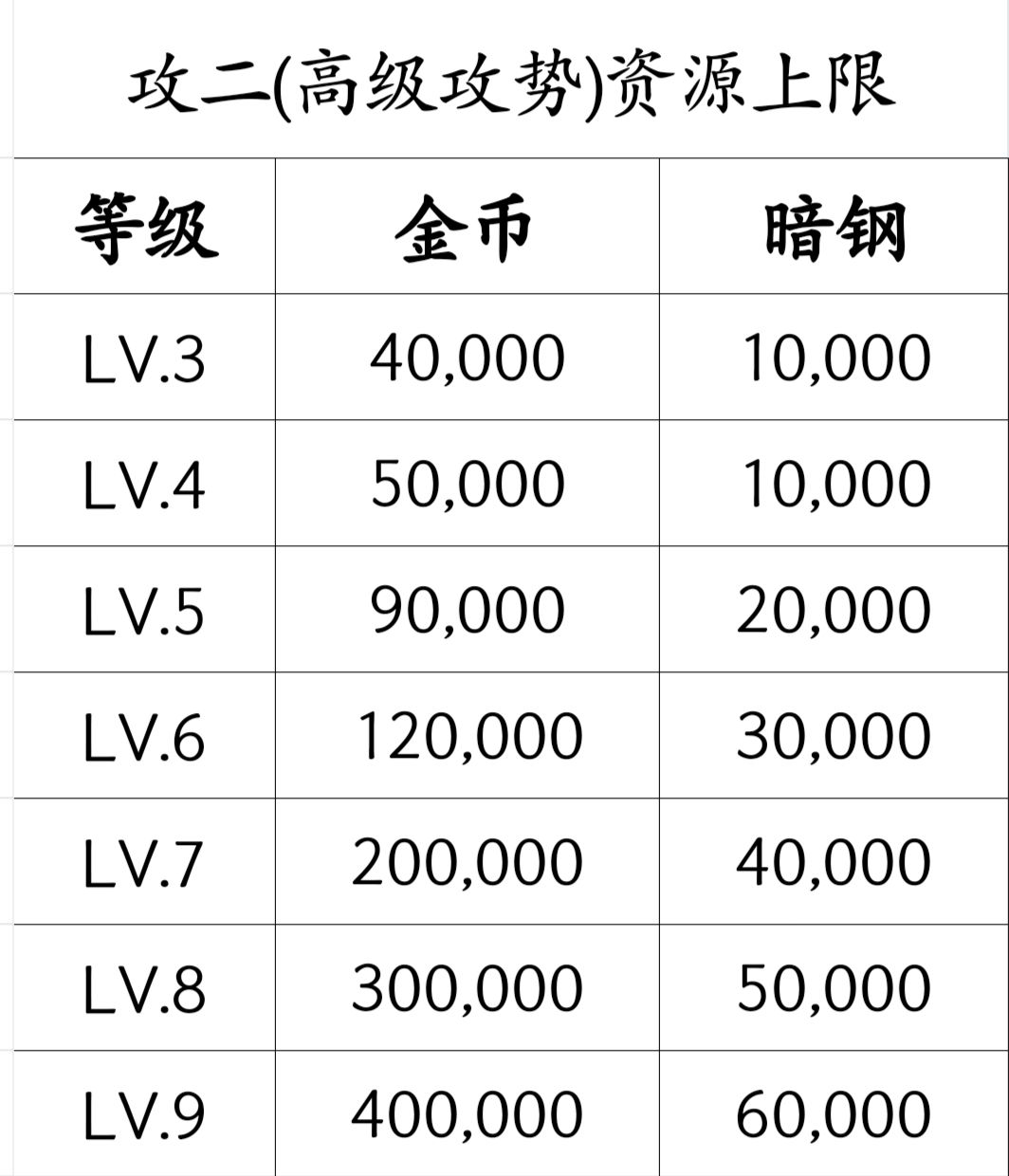 可能没什么用，但还是发一下，给萌新看的，关于资源上限。Ps：我也不知道攻一（初级攻势）和攻三（黑石攻势）与攻二是不是一样╮( •́ω•̀ )╭截图