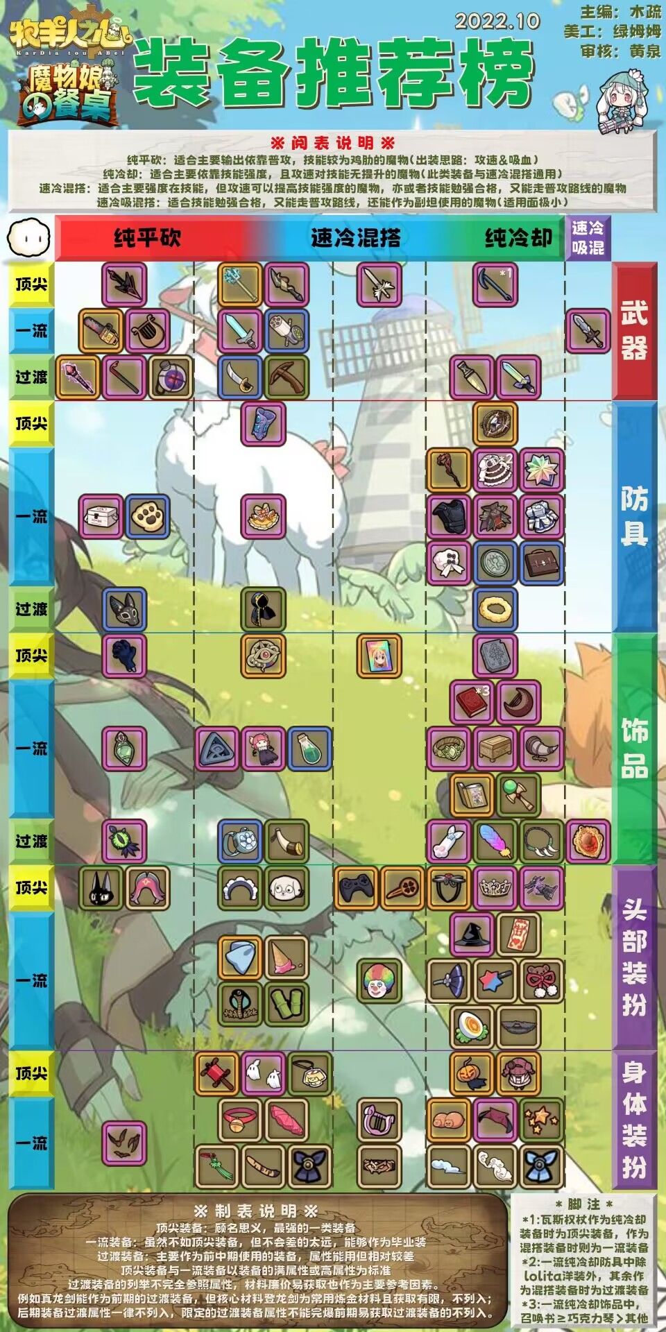 装备推荐（搬运）截图