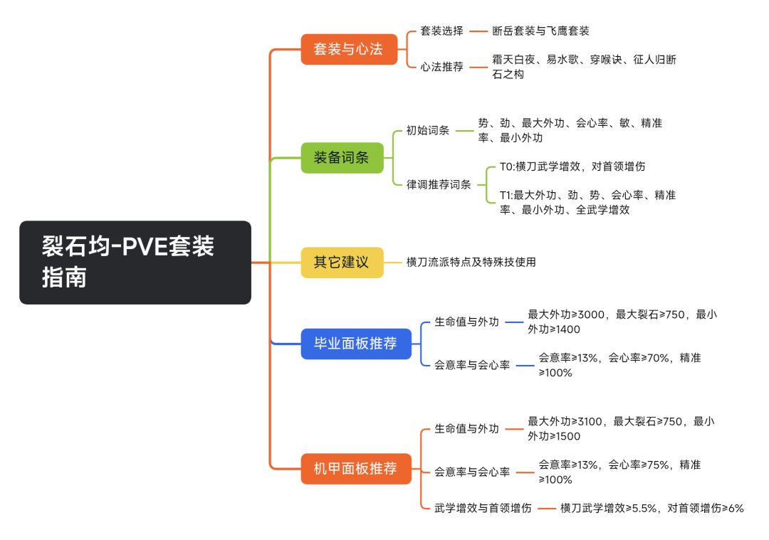 燕云高清重制版流派毕业面板 2
