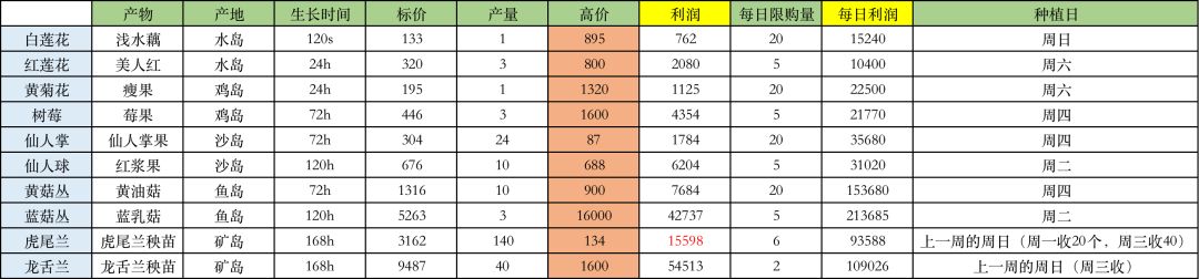 商店种植收益表(持续更新版) 2