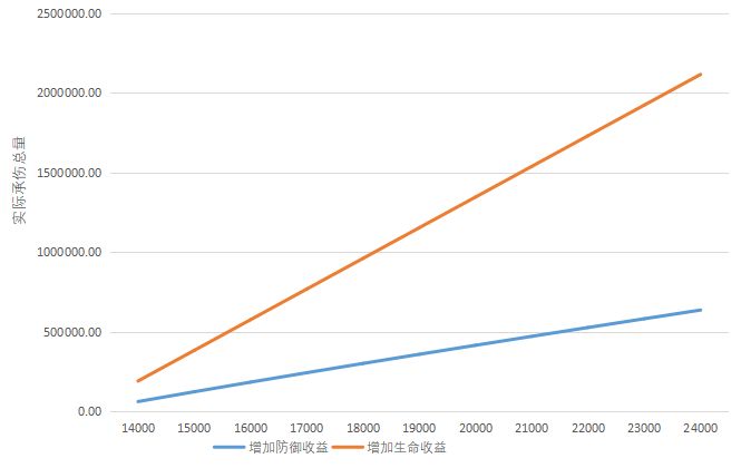 防御和生命值收益解析截图
