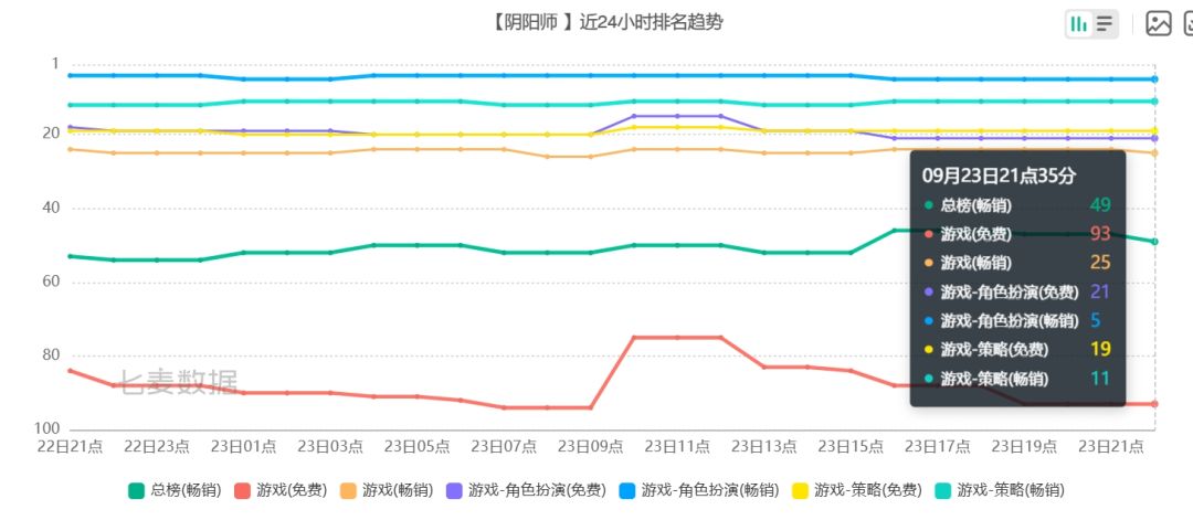阴阳师周年后的流水,稳在均值之上~ 2