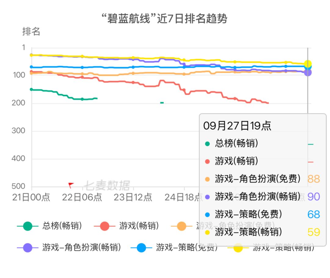 【快讯】排名持续走低总榜及游戏畅销榜飞榜 2