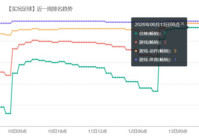 网易挑战王者?实况足球流水第三 2