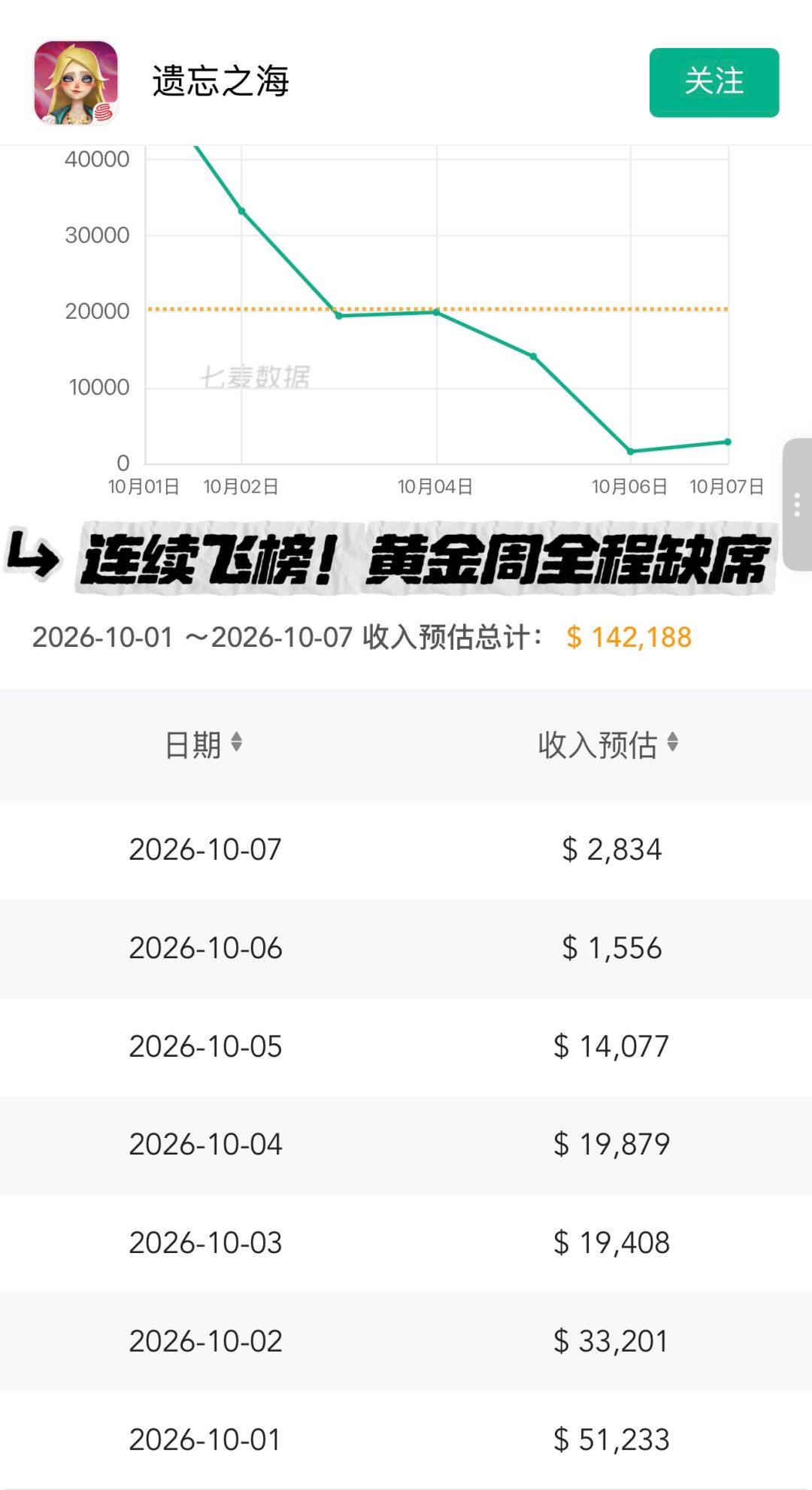 遗忘之海连续飞榜收入谷底!黄金周全程缺席 1