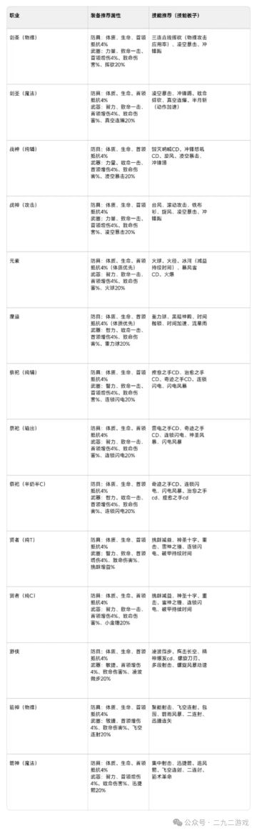 整理了当前版本职业推荐数据