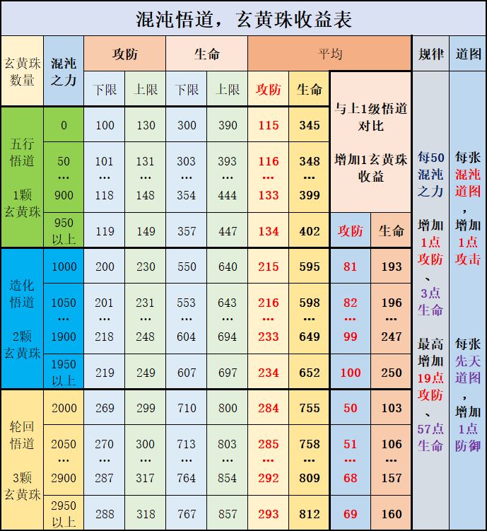 混沌悟道，玄黄珠收益表截图