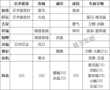 【攻略】猫太宝鉴部分宝物出货图