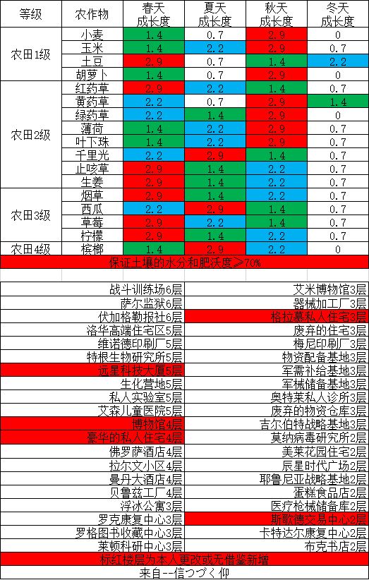 商人交换和农田种植还有任务楼层 2
