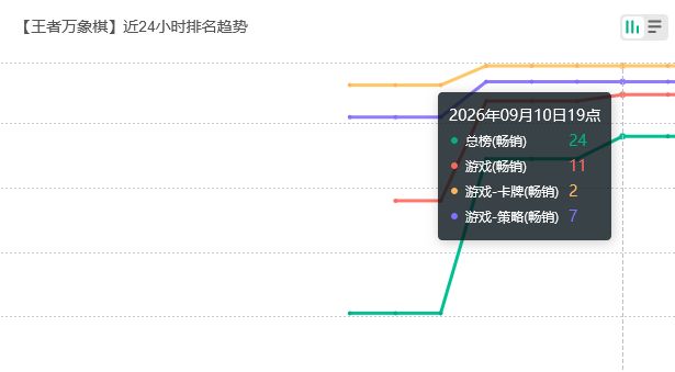 首日挑战王者!万象棋彻底爆了 2