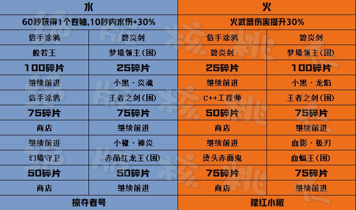 当周四象探秘终焉BOSS碎片参考截图
