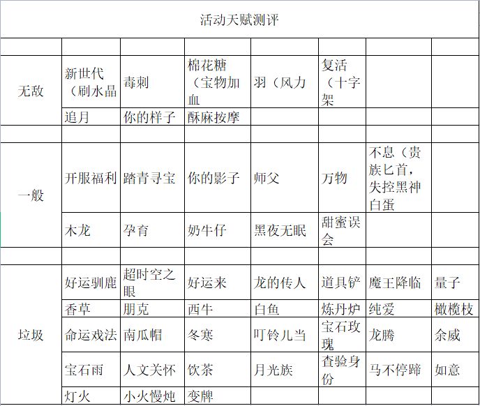关于活动天赋的测评(pvp导向)截图