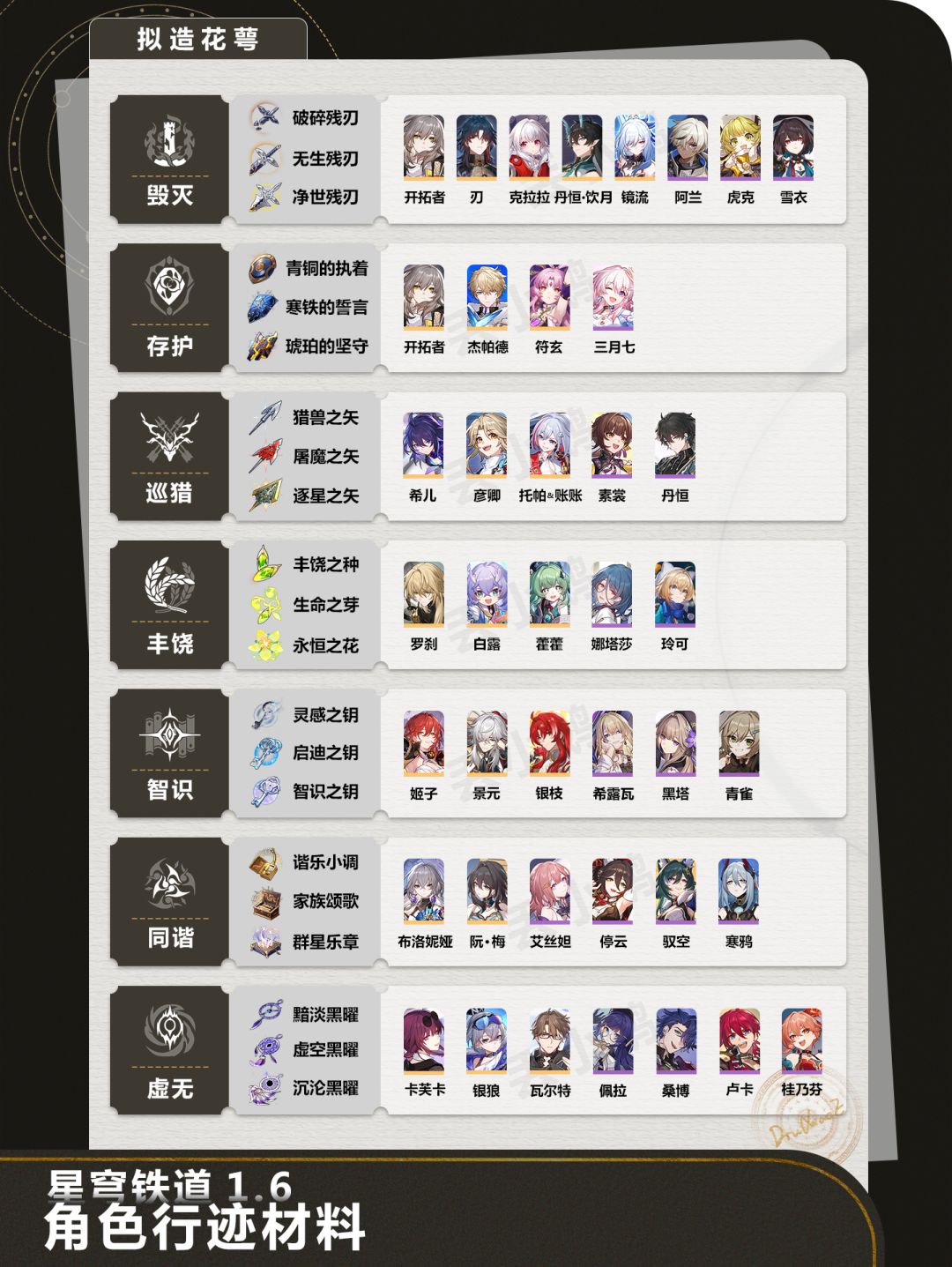 【崩坏星穹铁道1.6】全角色晋阶/行迹材料 2