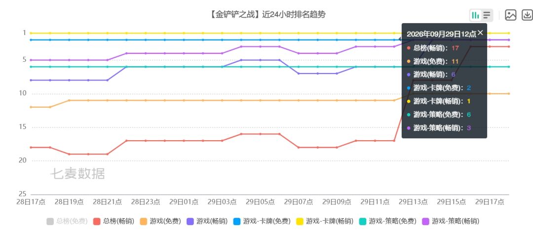 金铲铲画之灵赛季返场,流水夯爆了! 2