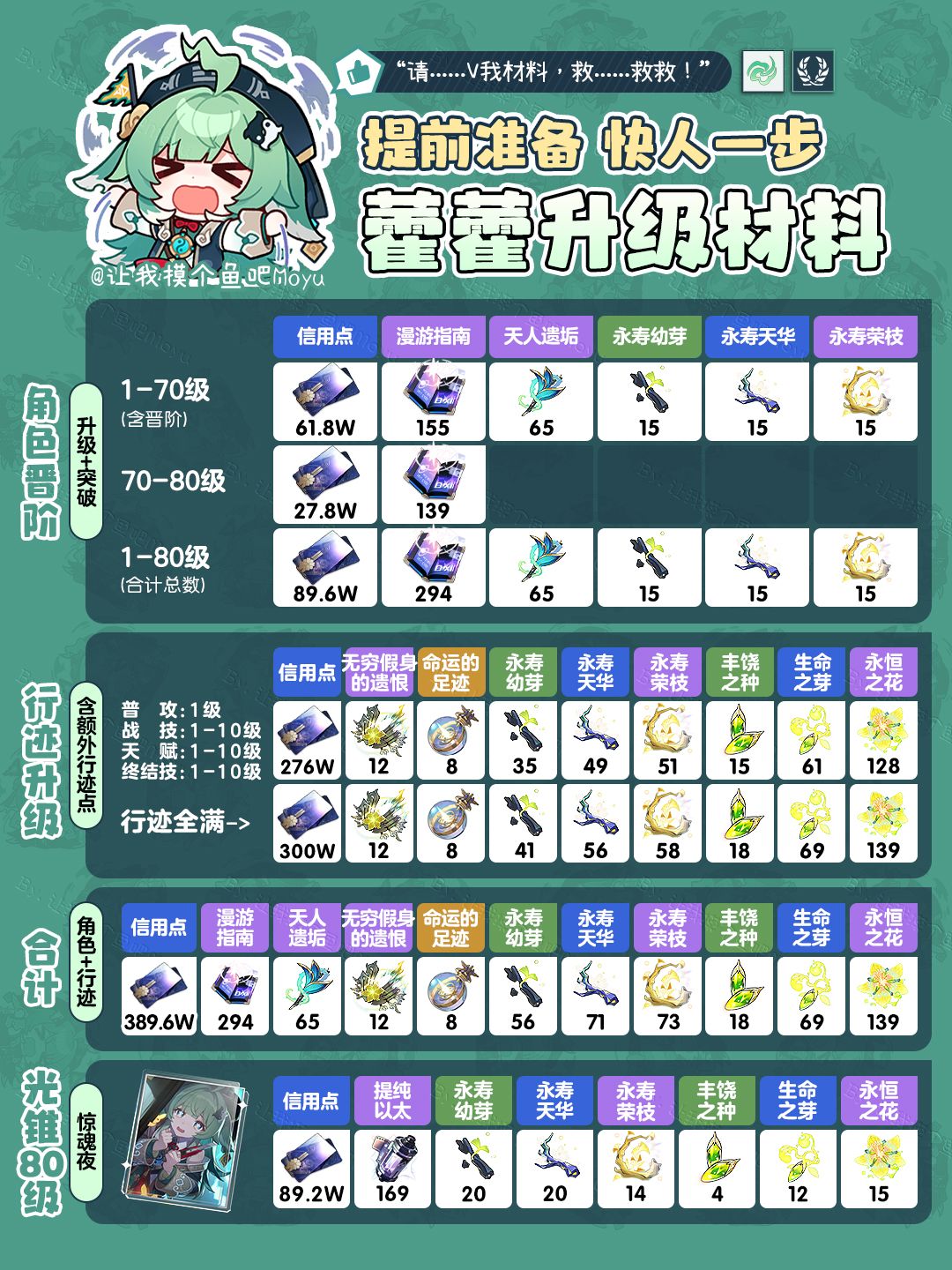 【V1.4攻略】『藿藿』角色&行迹&光锥材料截图