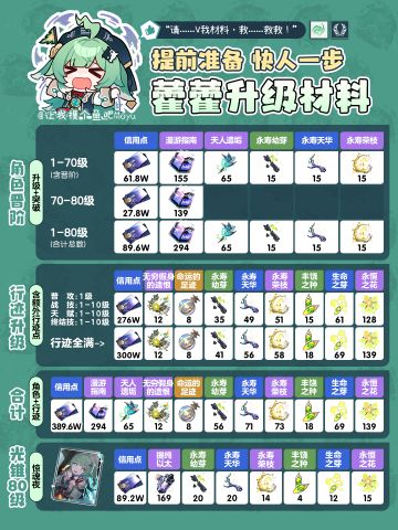 【V1.4攻略】『藿藿』角色&行迹&光锥材料