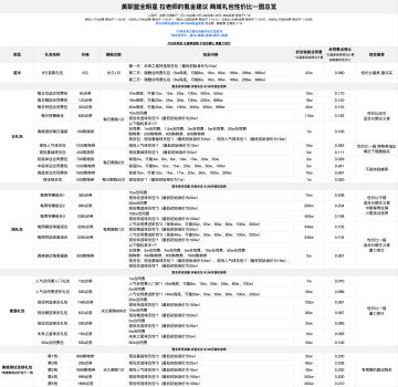 商场礼包性价比一图总览 终极氪金攻略
