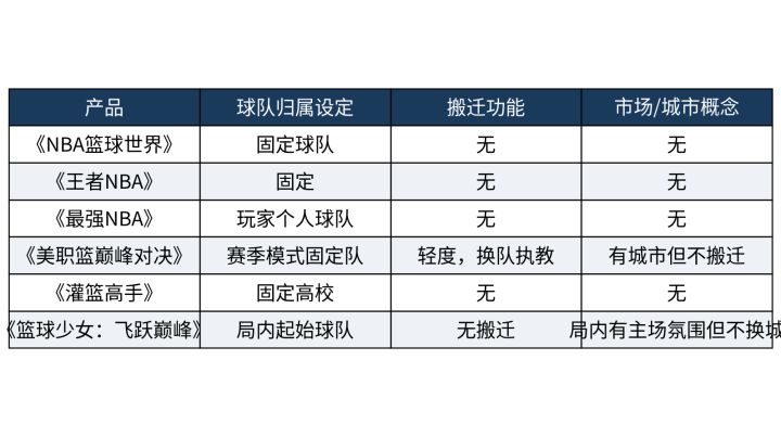 经营手游都能搬球队换城市了?这个设定比你想的稀缺截图