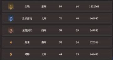 问鼎终测中期局势总结（1服 西岐）