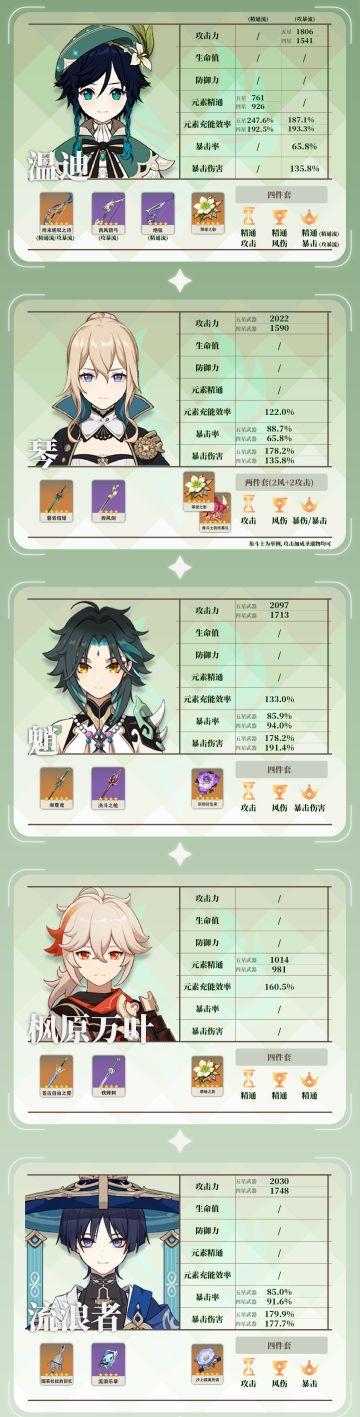 你的角色毕业了吗？全五星角色毕业面板参考！