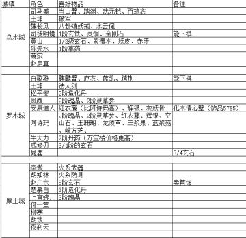 各个城角色NPC喜好物品统计，都是搜回来的，有错请指正，欢迎补充。#游戏日常 #长生天机降世