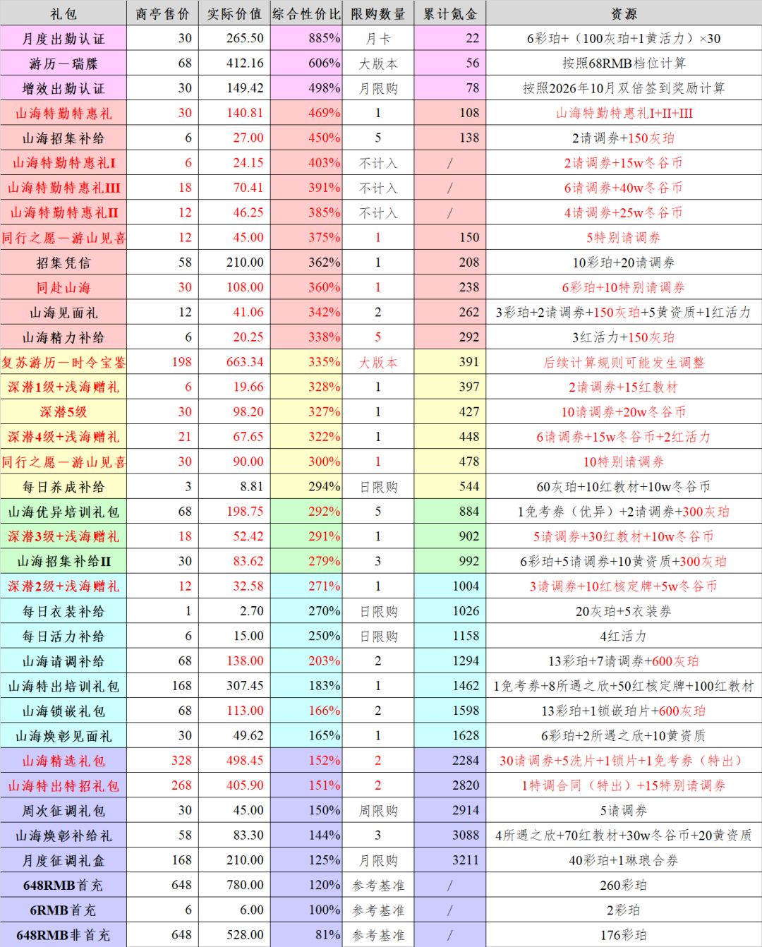 3.4(上)「经以山海」氪金性价比 11