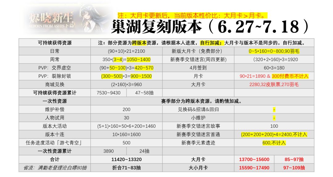 巢湖复刻版本资源统计(6.27~7.18) 1